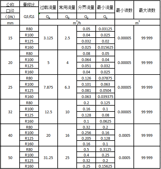 智能預付費水表流量技術(shù)參數(shù)表